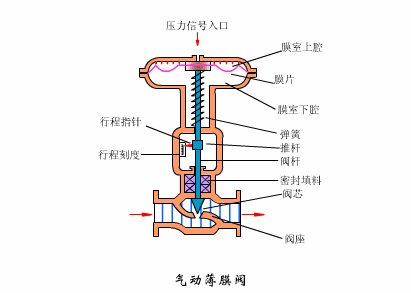  氣動調(diào)節(jié)閥工作原理、安裝、檢修