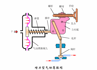  氣動調(diào)節(jié)閥工作原理、安裝、檢修