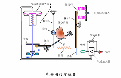  氣動調(diào)節(jié)閥工作原理、安裝、檢修