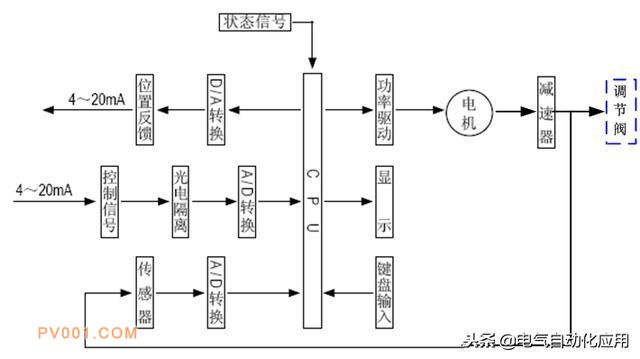  電動(dòng)調(diào)節(jié)閥的結(jié)構(gòu)和原理，常見(jiàn)故障及處理方法！